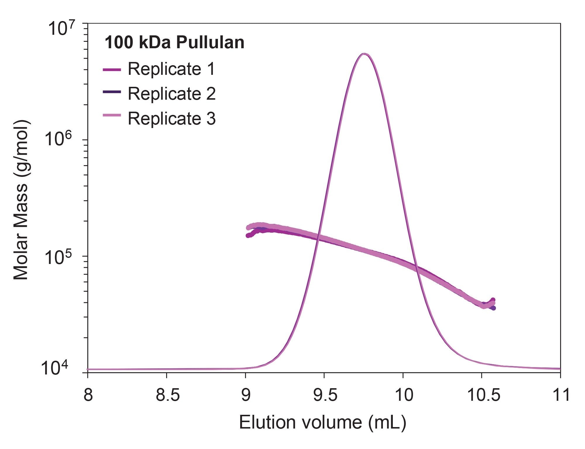 dRI chromatograms of 100 kDa pullulan replicate injections