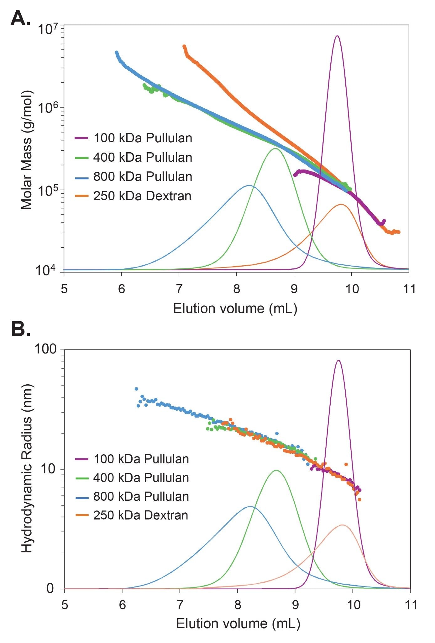 dRI chromatograms of pullulan and dextran standards separated with two GTxResolve SEC Columns
