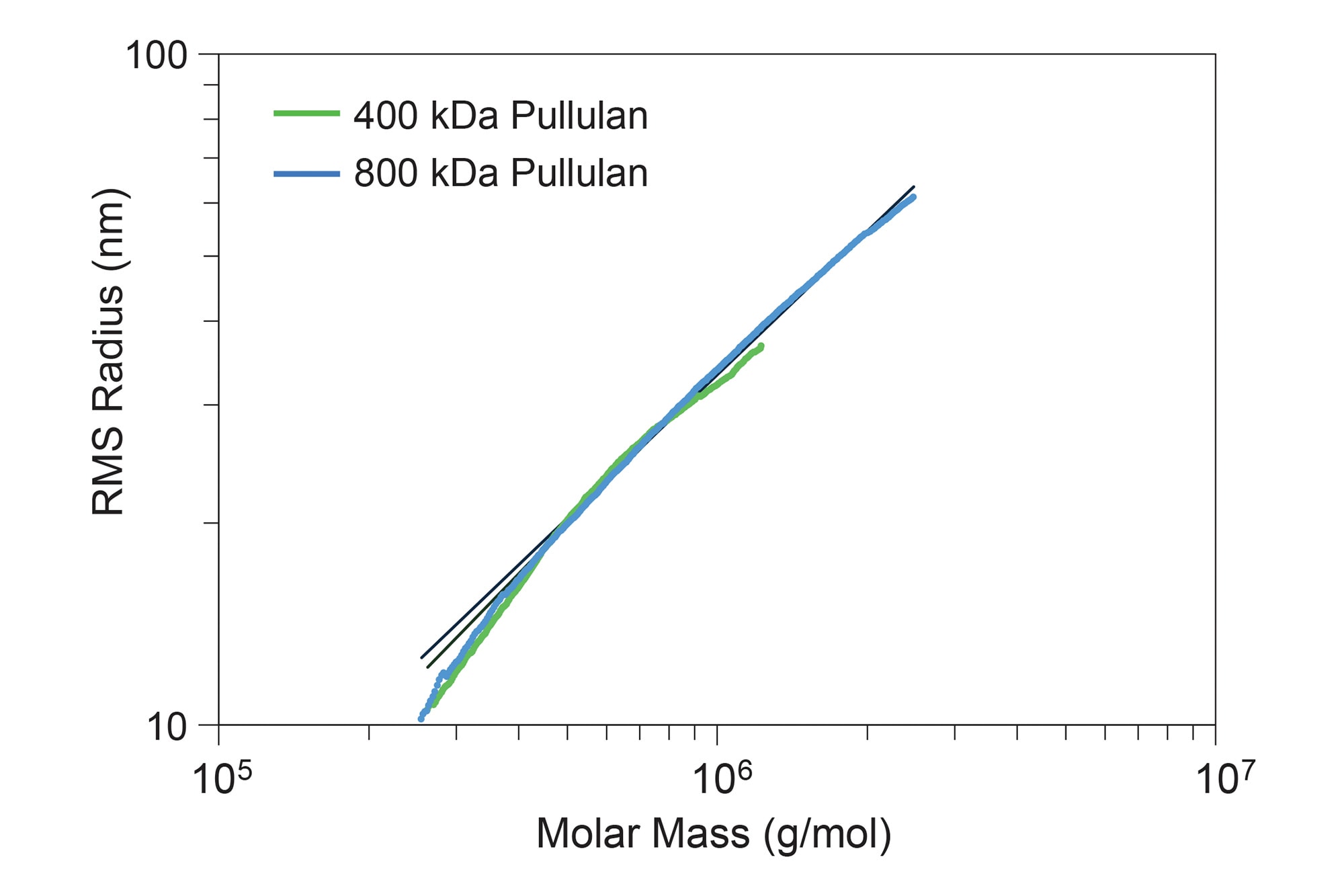 High Molecular-Weight Polysaccharide Characterization by SEC-MALS Using ...