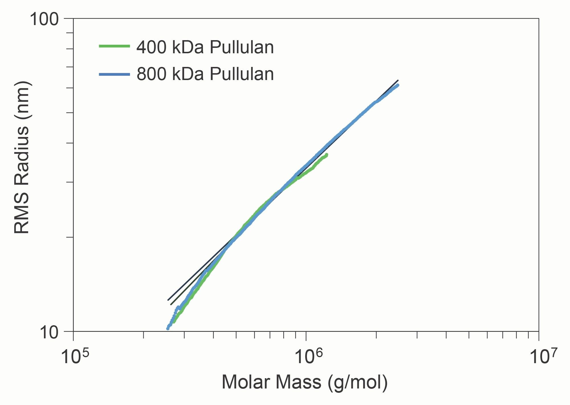 RMS conformation plot of 400 and 800 kDa
