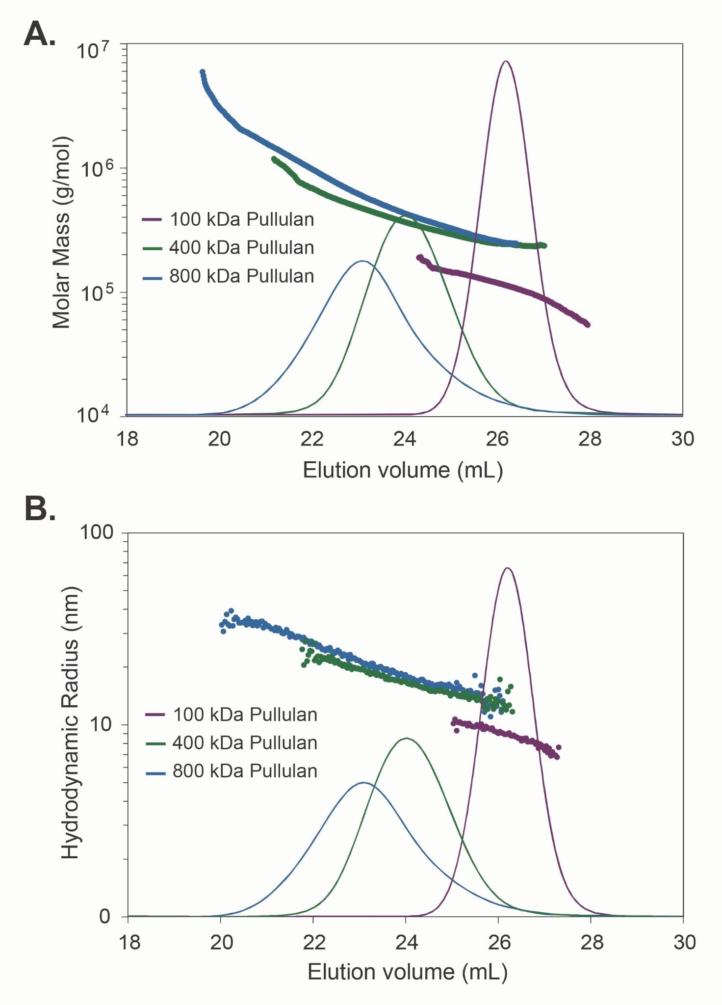 dRI chromatograms of pullulan standards separated with three Shodex