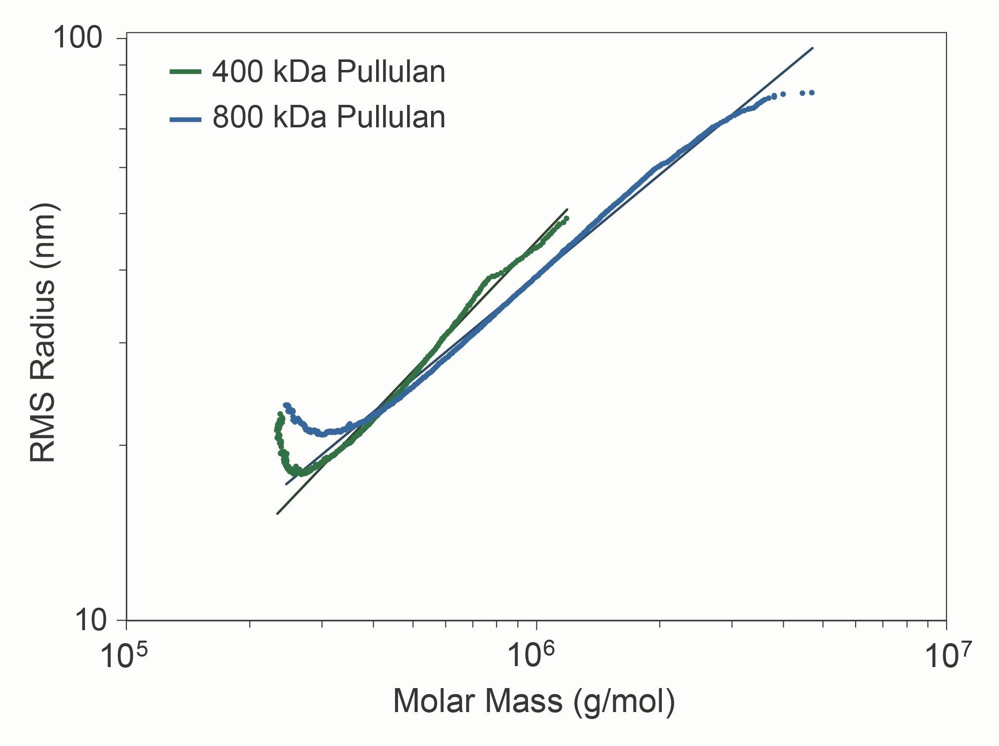 RMS conformation plot for 400 and 800 kDa pullulan