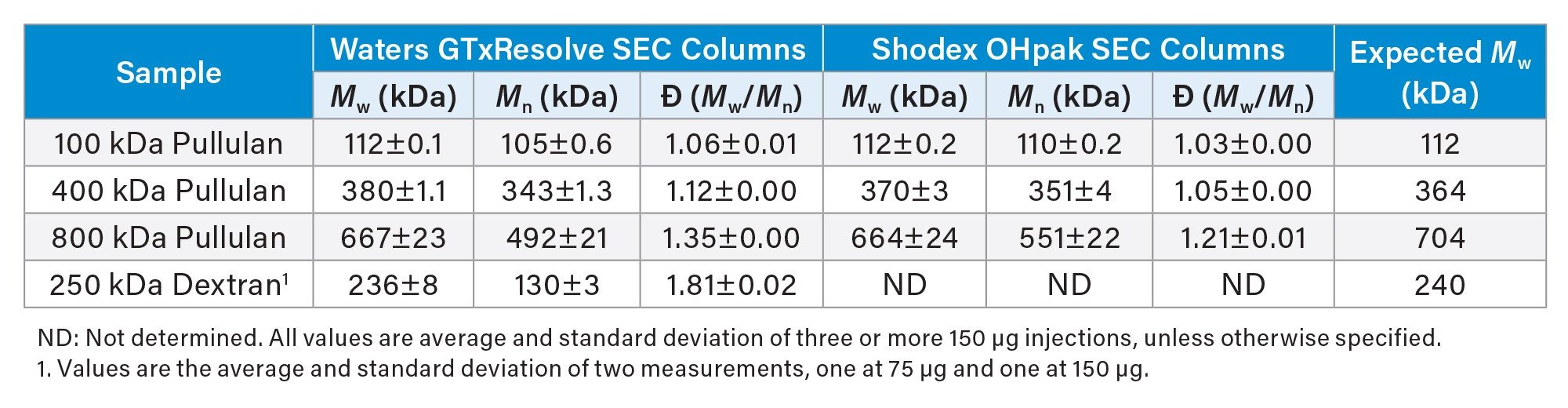 Weight-average molar mass (Mw), number-average molar mass