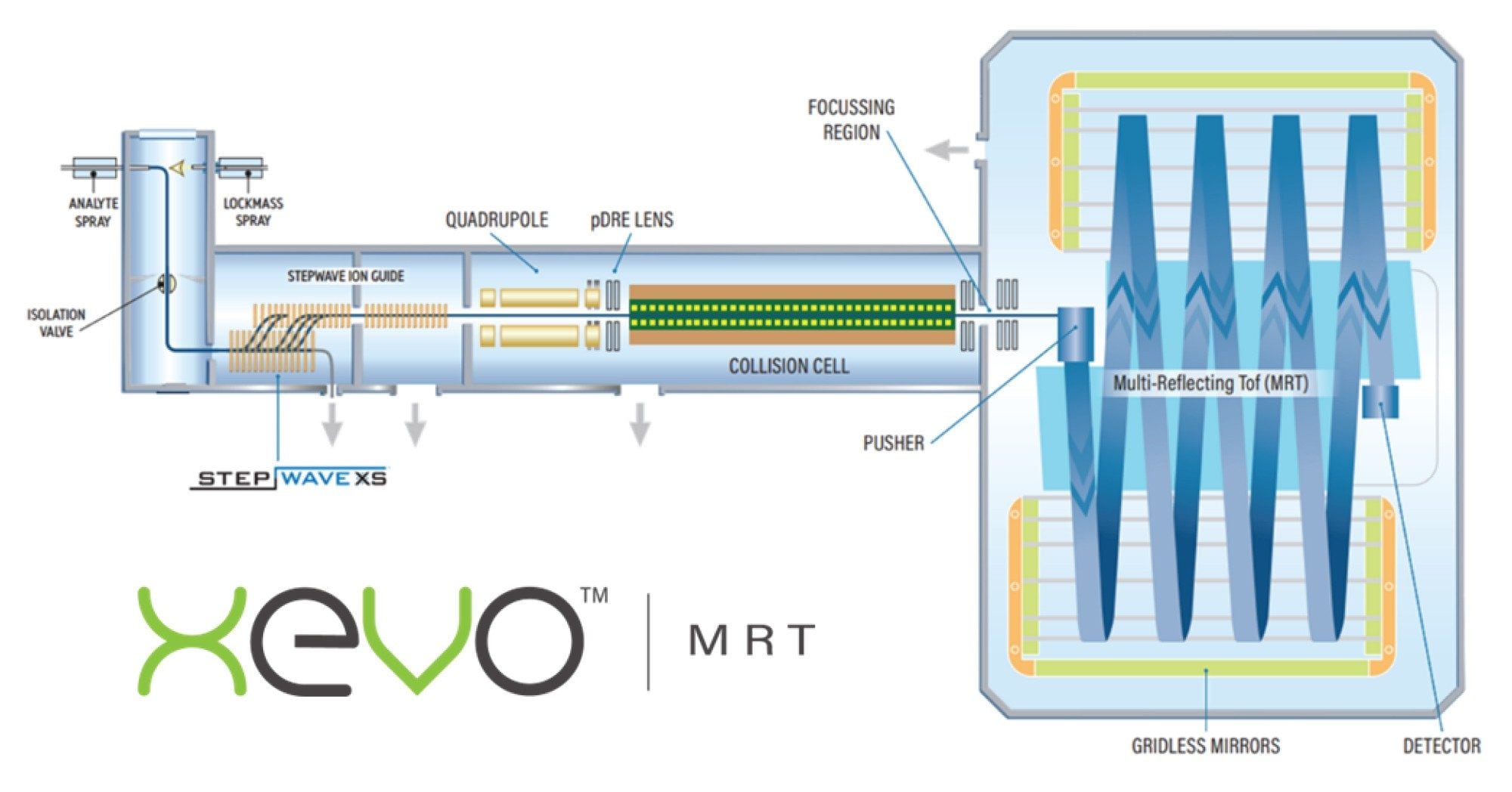 Schematic of Xevo MRT Mass Spectrometer