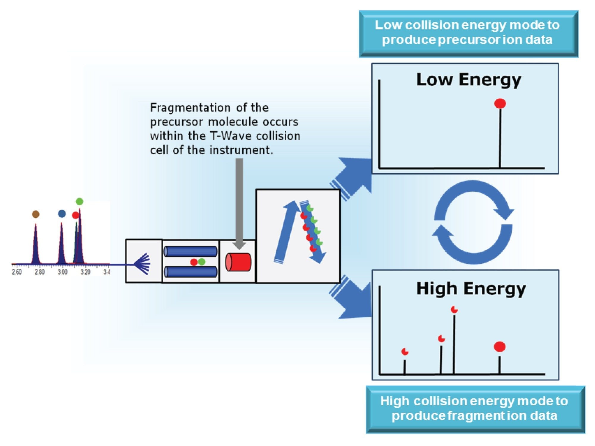Schematic representing DIA (MSE) mode of acquisition