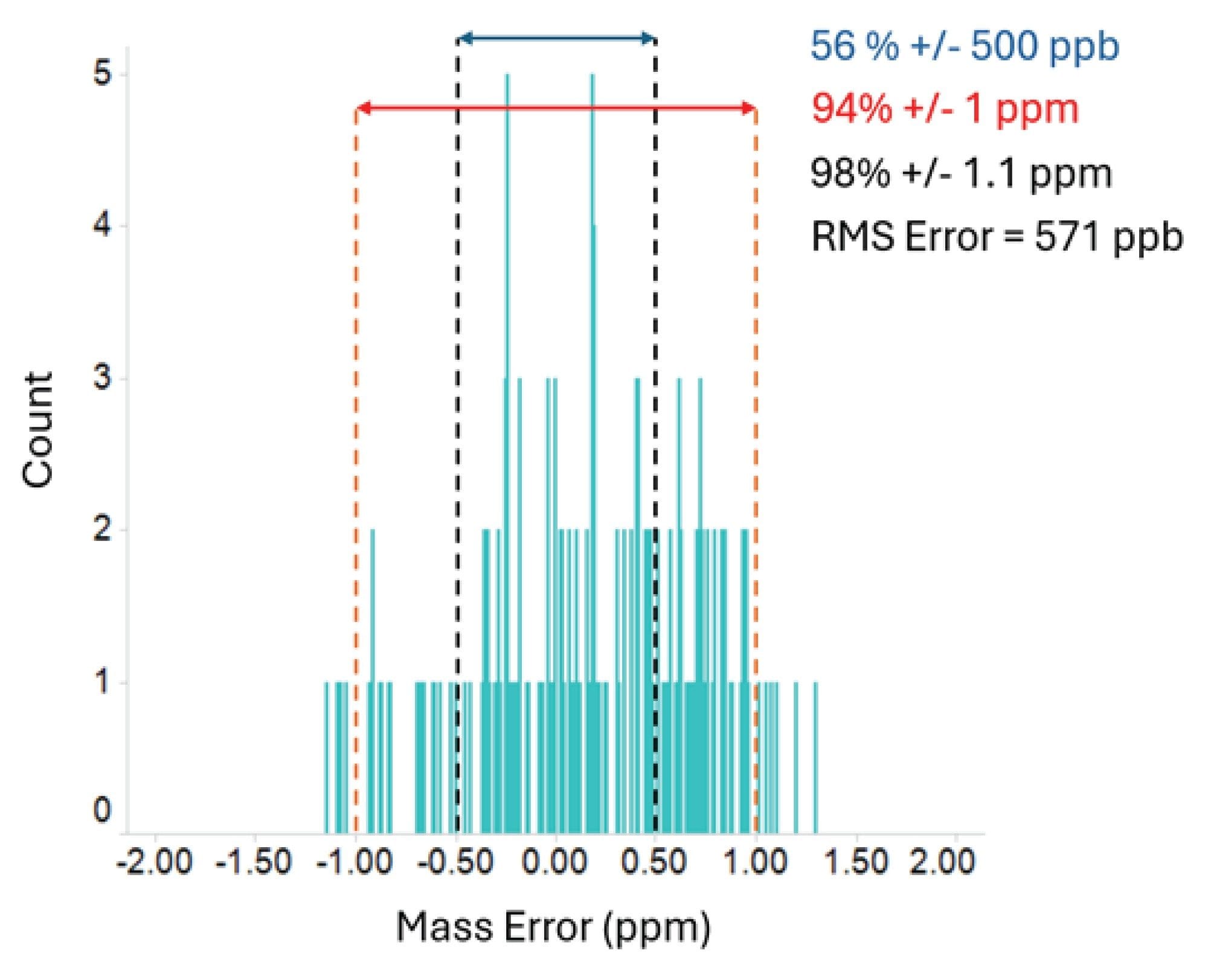 Frequency distribution plot of the binned precursor ions mass error for 160 detections