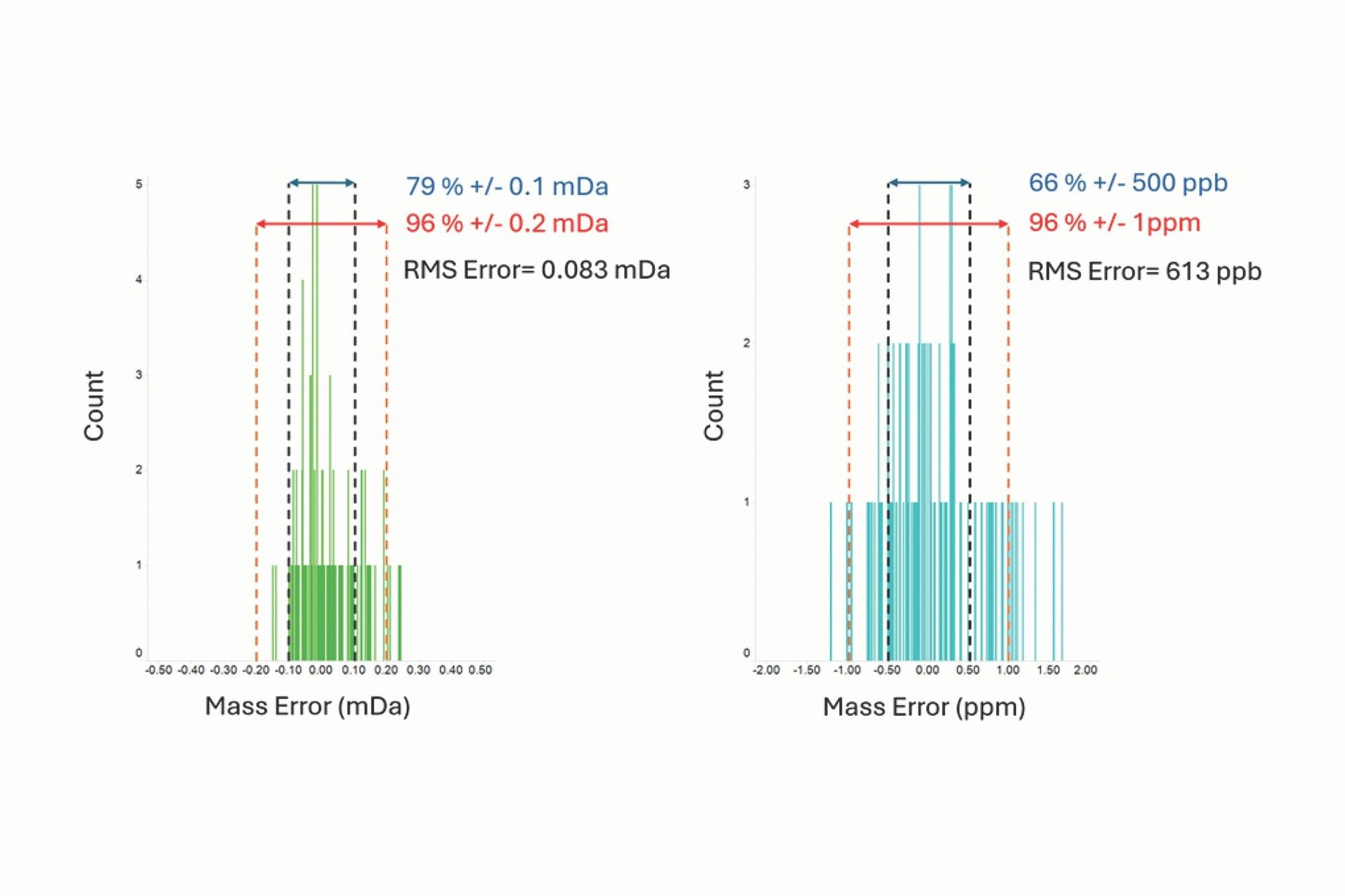 Frequency distribution plot of binned mass error for 92 fragment ions