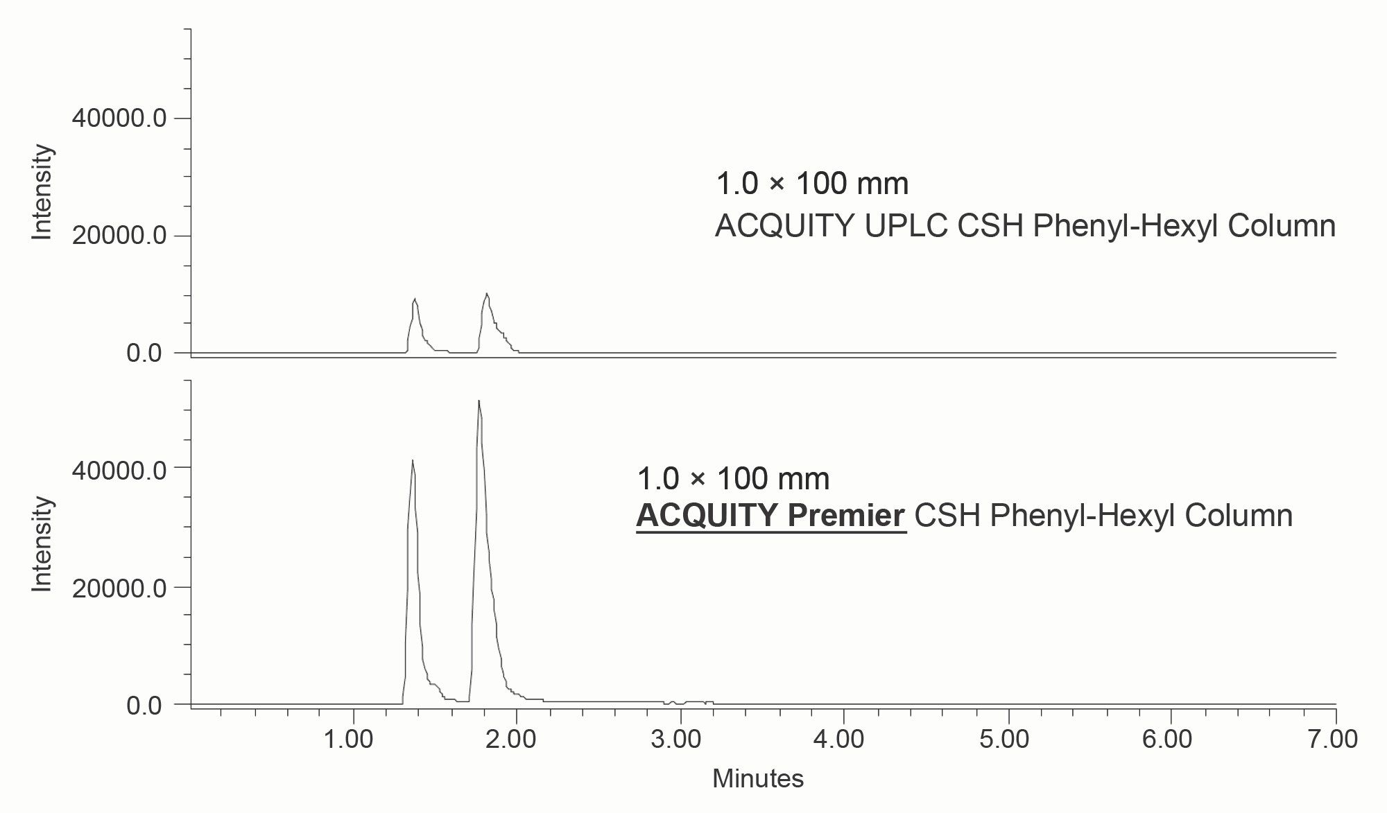 Analysis of citric and isocitric acids using 1.0 mm stainless steel column hardware and 1.0 mm HPS column hardware. The y-axes are linked to show the improvement in peak height in the SIR at 191 m/z in ESI- mode. Elution order: isocitric acid, citric acid