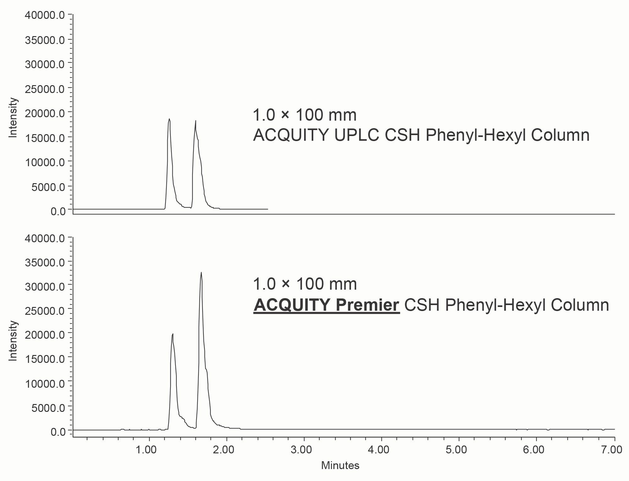 Analysis of citric and isocitric acids using 1.0 mm stainless steel column hardware and 1.0 mm HPS column hardware. The y-axes are linked to show the improvement in peak height in the SIR at 191 m/z in ESI- mode. Elution order: isocitric acid, citric acid