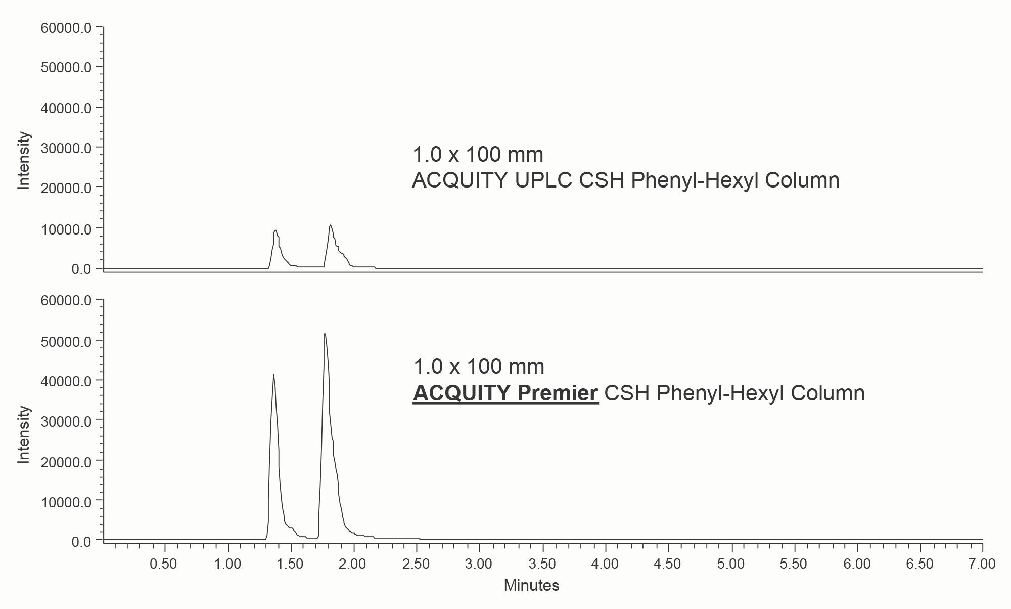 Analysis of citric and isocitric acids using 1.0 mm stainless steel column hardware and 1.0 mm HPS column hardware. The y-axes are linked to show the improvement in peak height in the SIR at 191 m/z in ESI- mode. Elution order: isocitric acid, citric acid