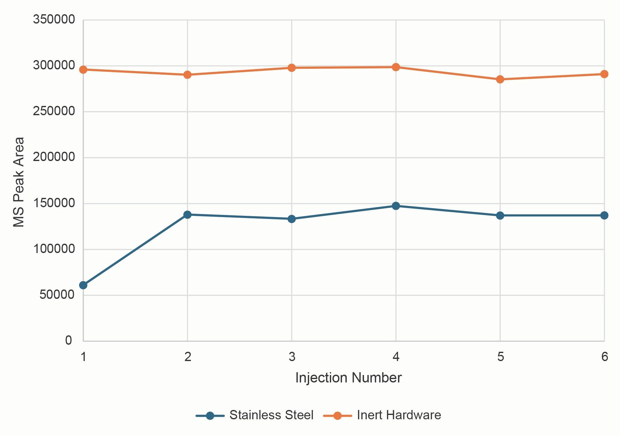 Peak area plots for isocitric acid analyzed with 1.0 mm stainless steel and inert column hardware across six replicate injections
