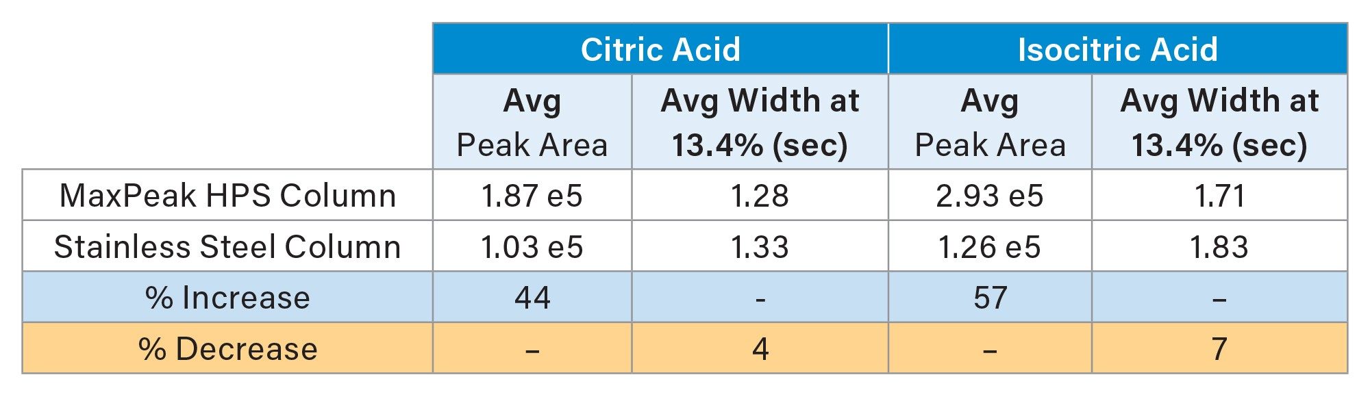 Average peak areas and peak widths at 13.4% for isocitric and citric acids using stainless steel column hardware and MaxPeak HPS Column hardware. n=6 injections for all calculations