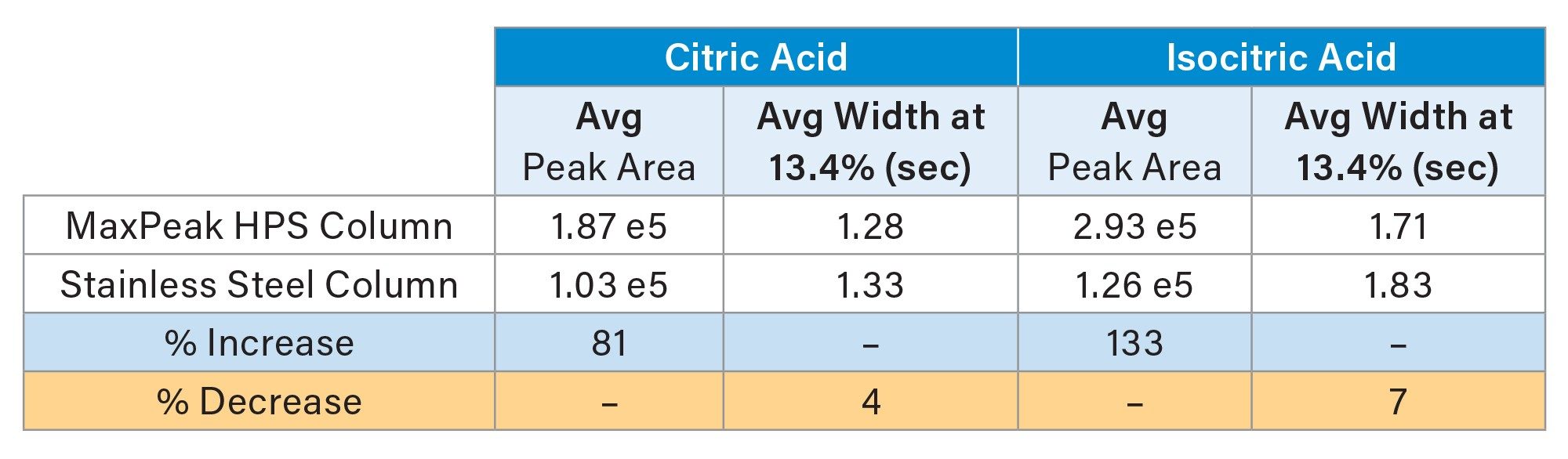 Average peak areas and peak widths at 13.4% for isocitric and citric acids using stainless steel column hardware and MaxPeak HPS Column hardware. n=6 injections for all calculations