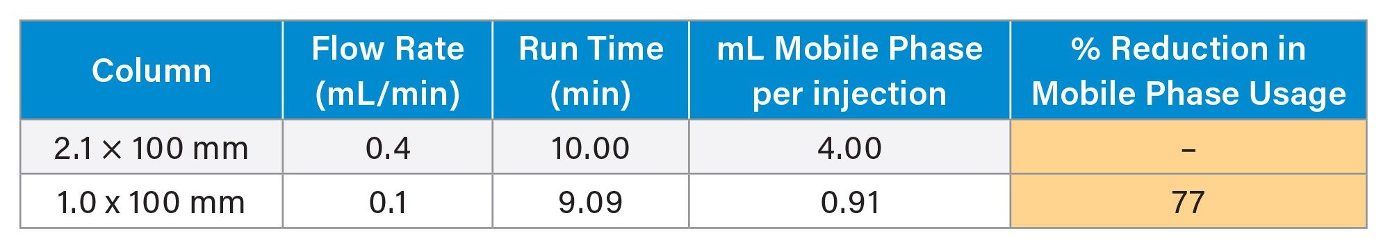 Calculated mobile phase consumption of the original method on a 2.1 mm ID column and the method using a 1.0 mm ID column