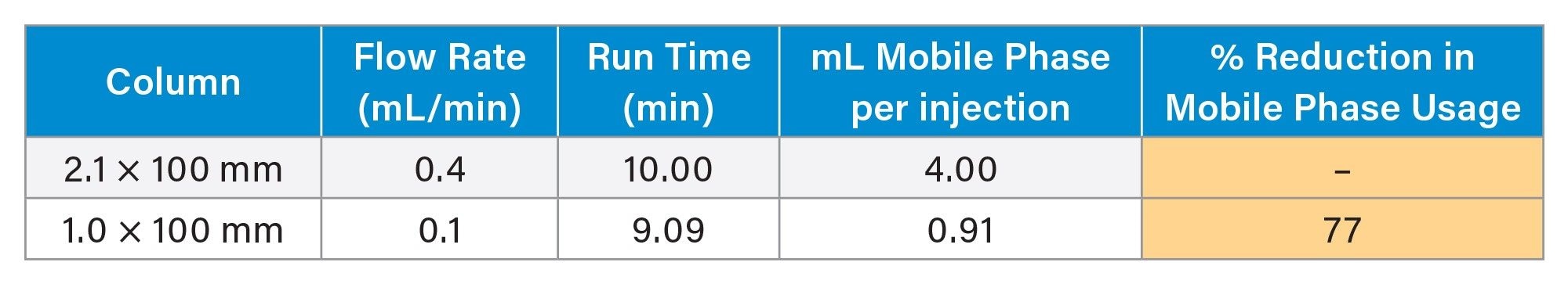 Calculated mobile phase consumption of the original method on a 2.1 mm ID column and the method using a 1.0 mm ID column