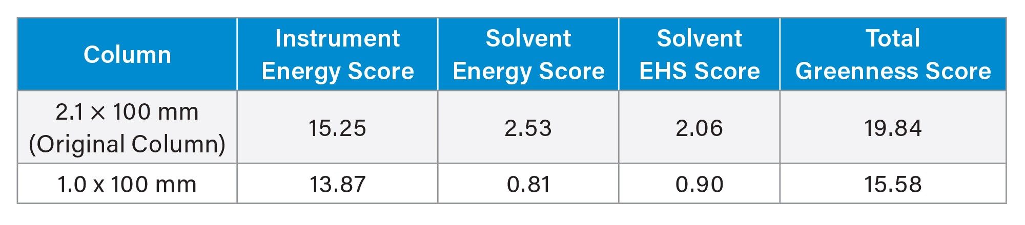 Table 3. Calculated AMGS values for the original method on a 2.1 mm ID column and the method using a 1.0 mm ID column