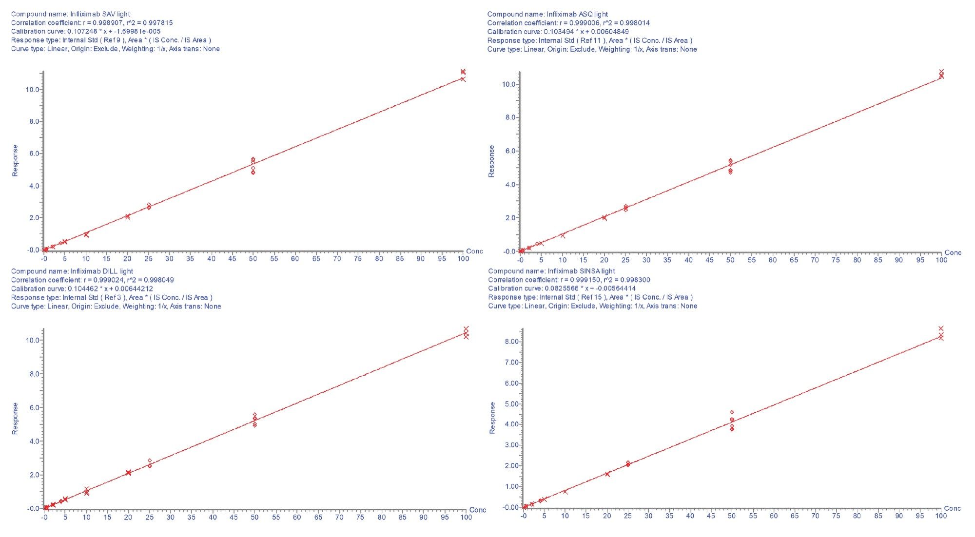 Calibration curves for infliximab SAV, ASQ, DIL, and SIN peptides.