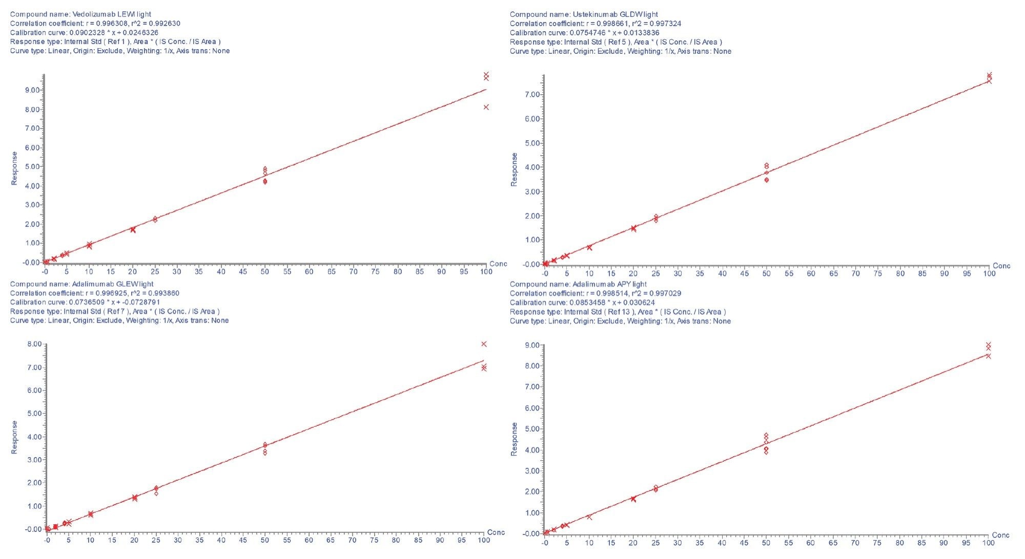 Calibration curves for vedolizumab LEW, ustekinumab DLD, and adalimumab GLE and APY peptides (ITDM2 kit).