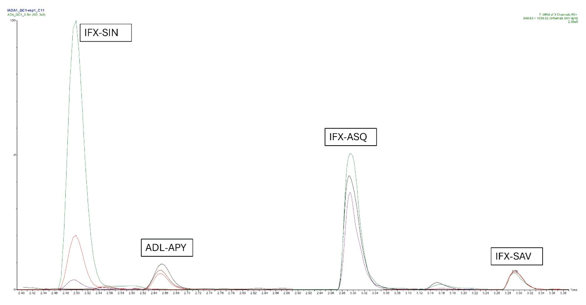 MRM chromatograms of IFX and ADL peptides at 75 µg/mL