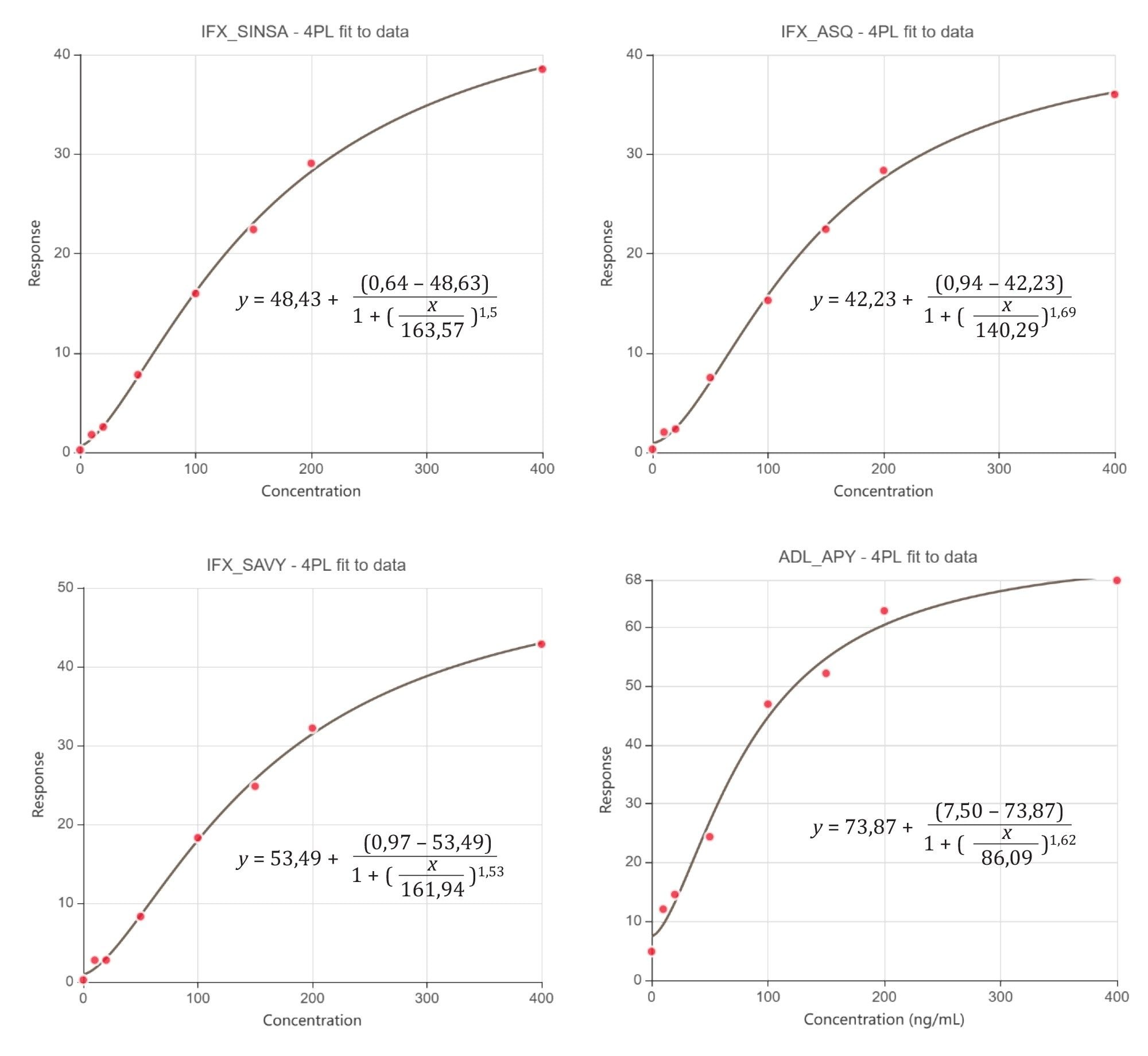 4PL regression calibration curves for antibodies anti-infliximab and antibodies anti-adalimumab (monitored with IADA1).