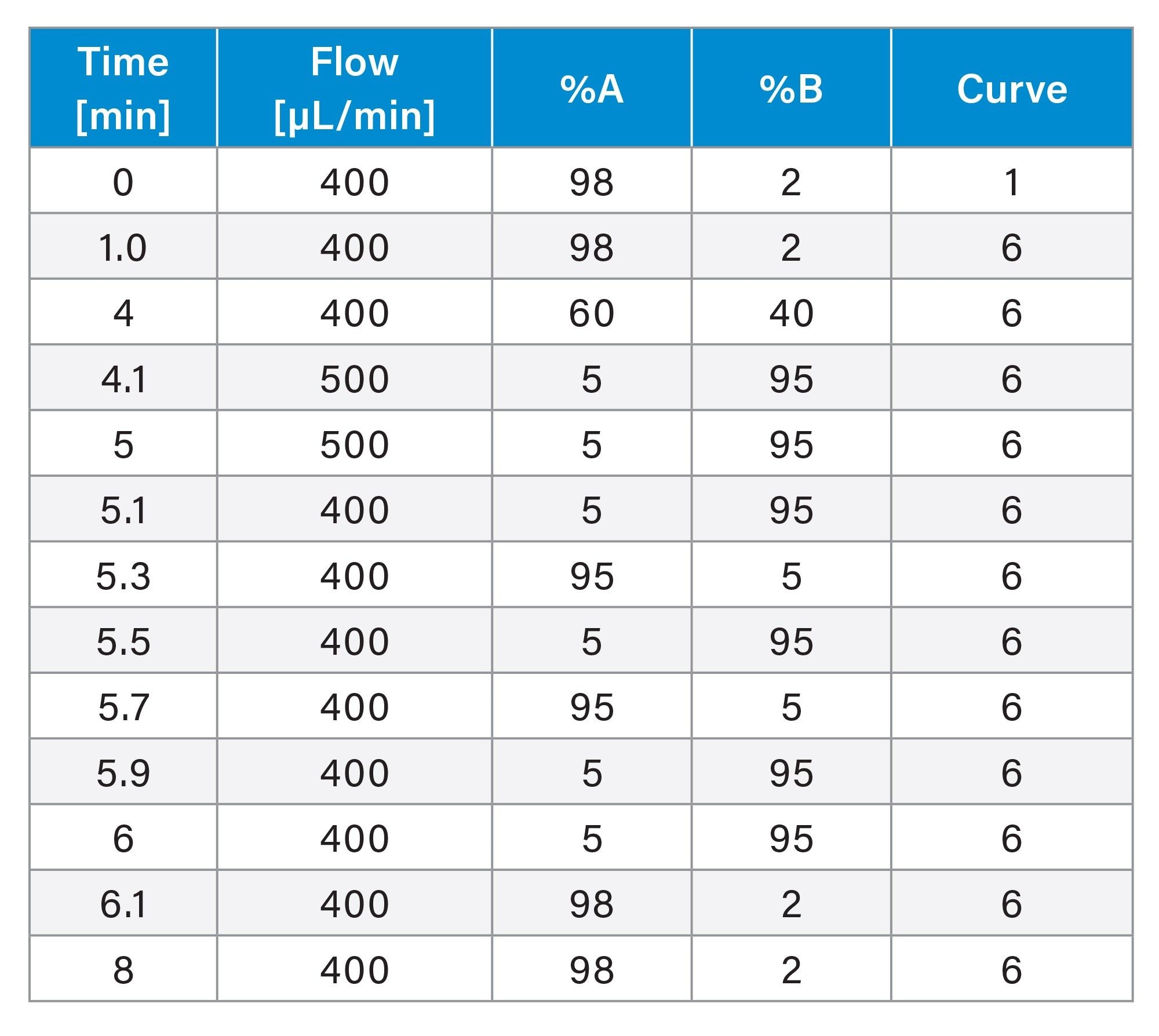 Analytical gradient for LC separation.