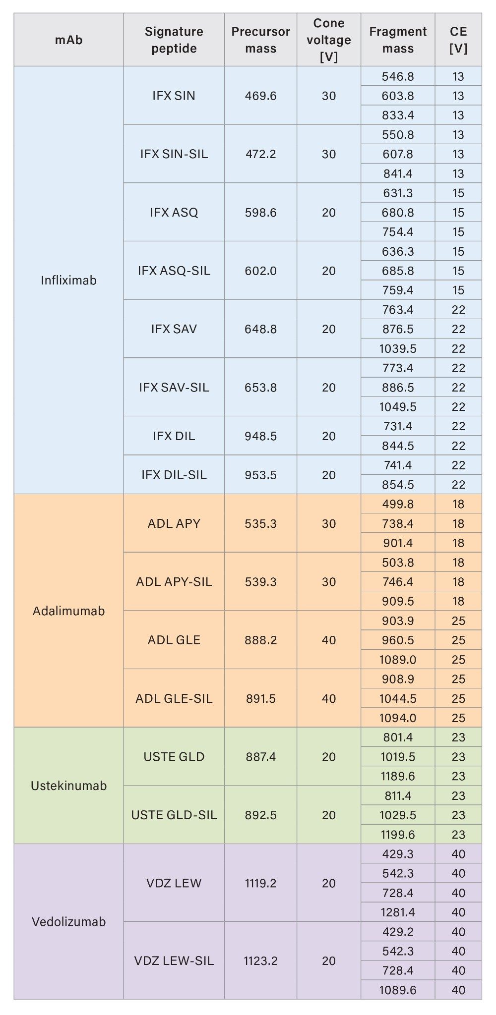 MRM transitions for ITDM2.