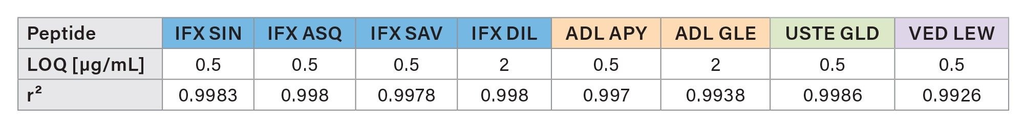 LOQ level and r² values for ITMD2.