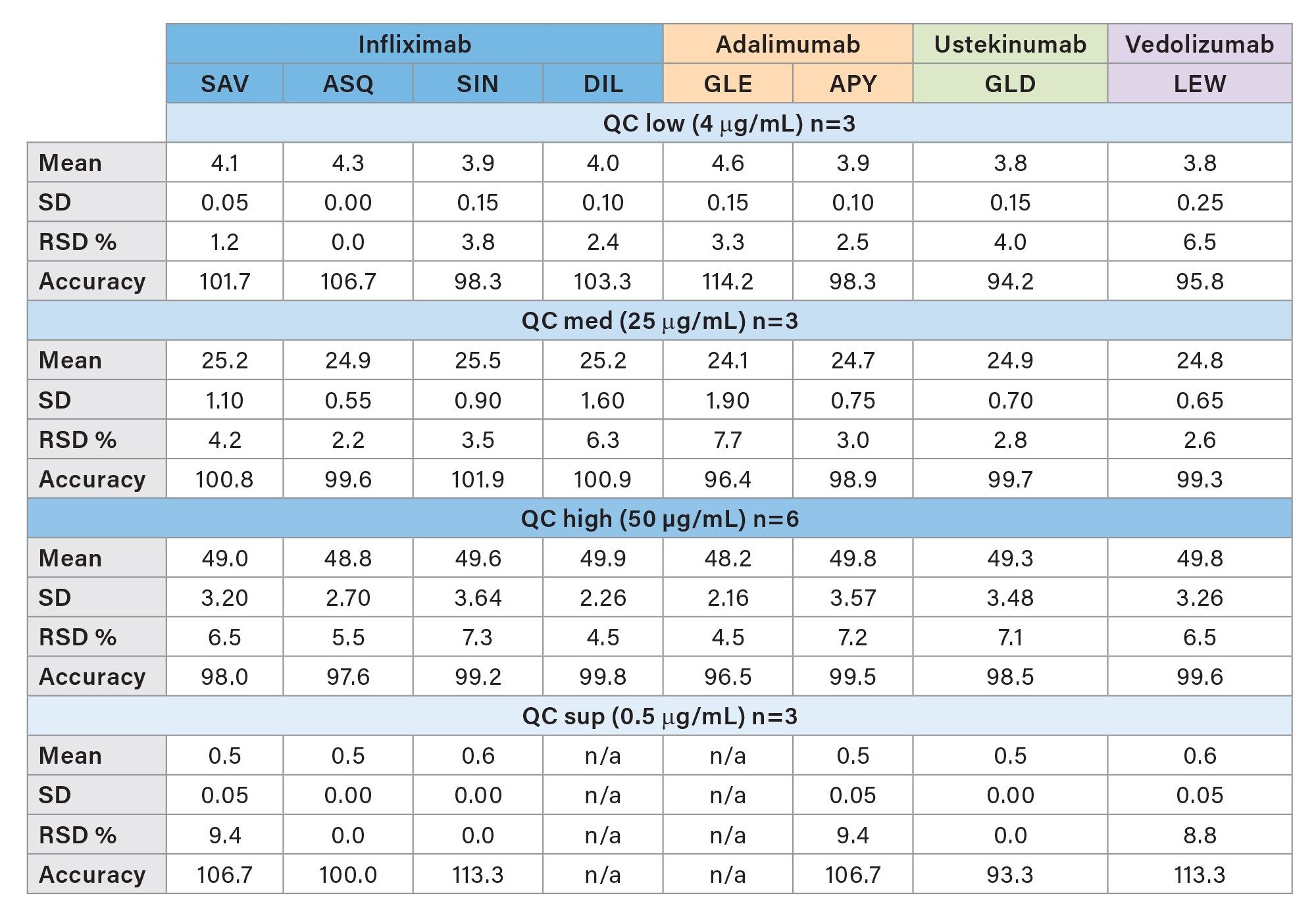 Analytical precision and quantitation accuracy at different concentrations levels for each individual peptide (ITDM2 kit).