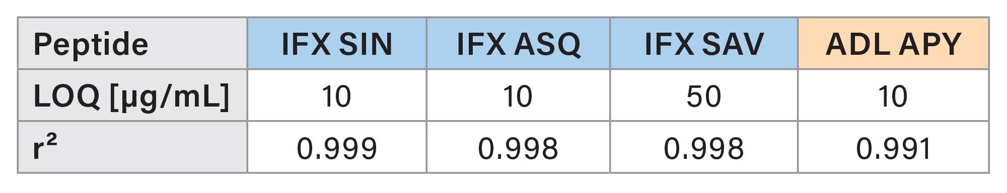 LOQ level and r² values (IADA1).