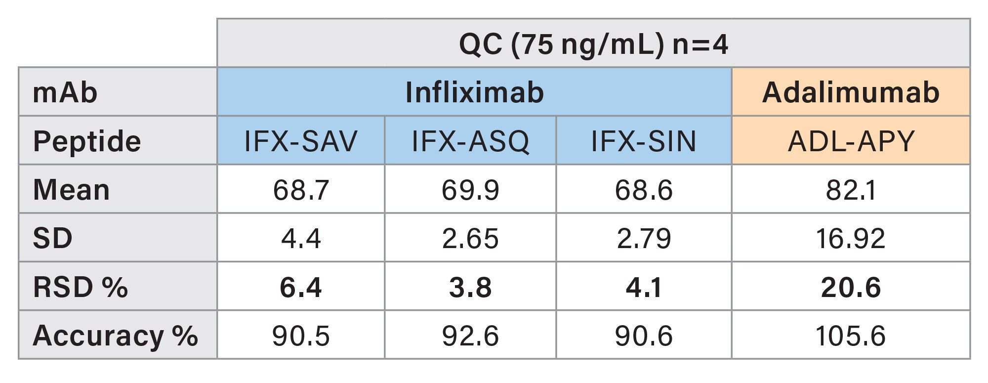 Analytical precision and quantitation accuracy for IADA1.