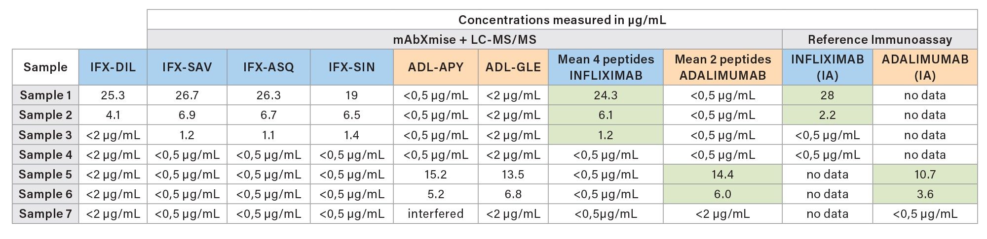oncentration of adalimumab and infliximab in µg/mL found in patient samples estimated by mass spectrometry (ITDM2 kit – Promise Proteomics) and immunoassay.
