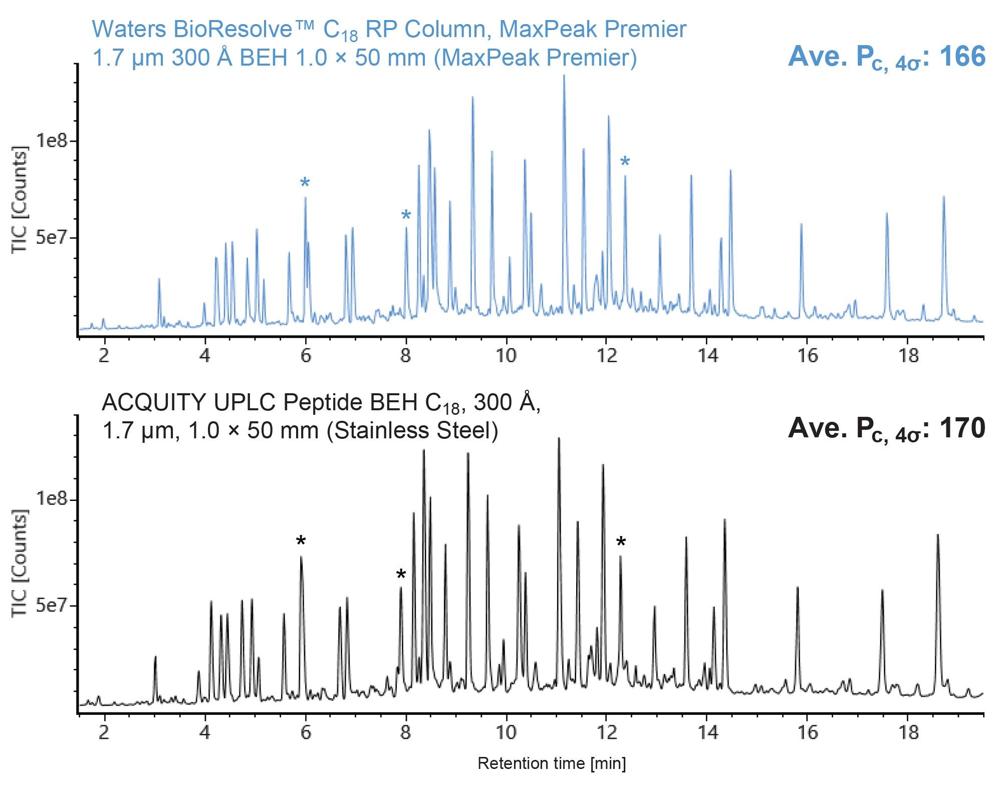 Total ion chromatograms of the MassPREP Enolase Digest with Phosphopeptides Mix on a Waters BioResolve Peptide C18 RP Column