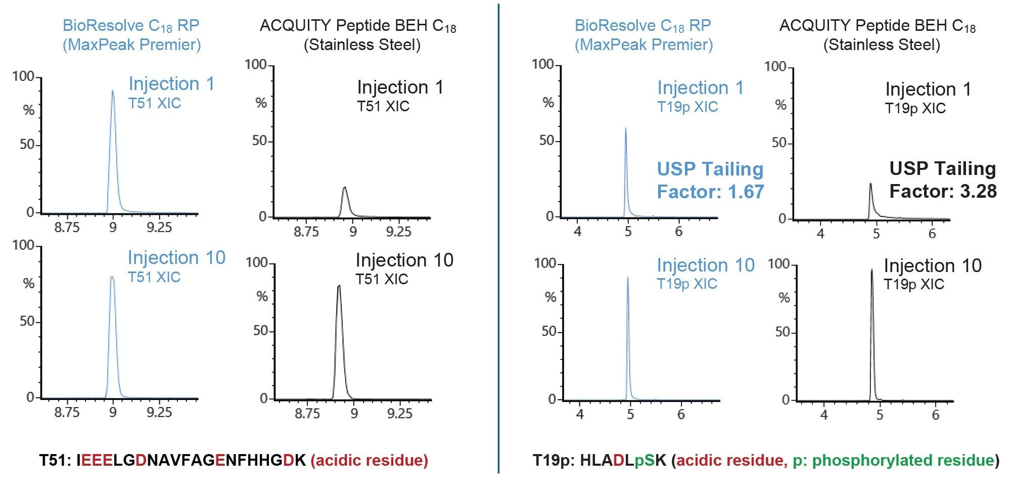Total ion chromatograms of the MassPREP Enolase Digest with Phosphopeptides Mix on a Waters BioResolve Peptide C18 RP Column