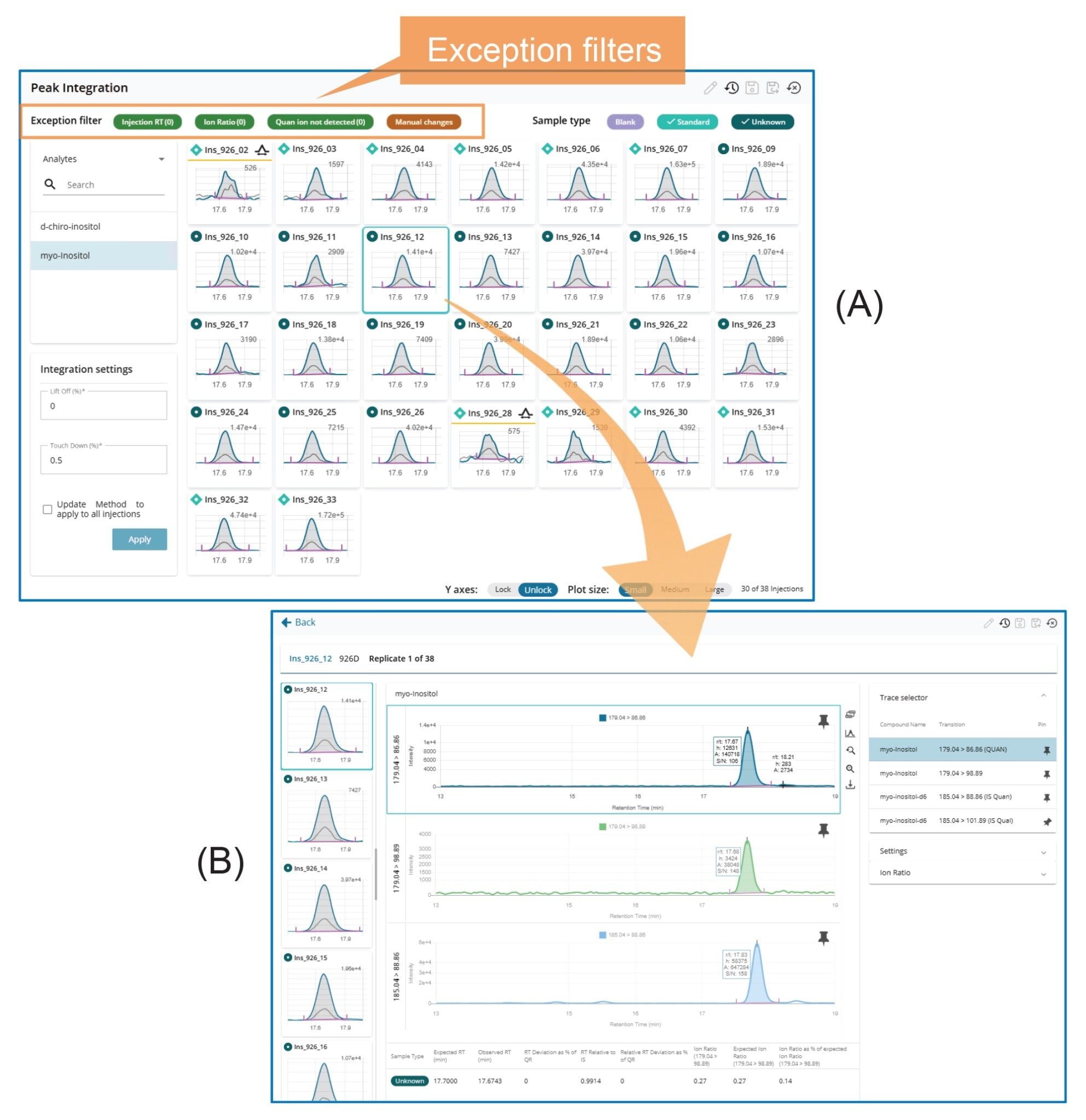 Screenshots of the Peak Integration Overview (A) and the individual injection peak integration review (B), accessible by clicking on the chromatogram image on the Overview page (indicated by the arrow). Exception filters are shown on the Peak Integration Overview page