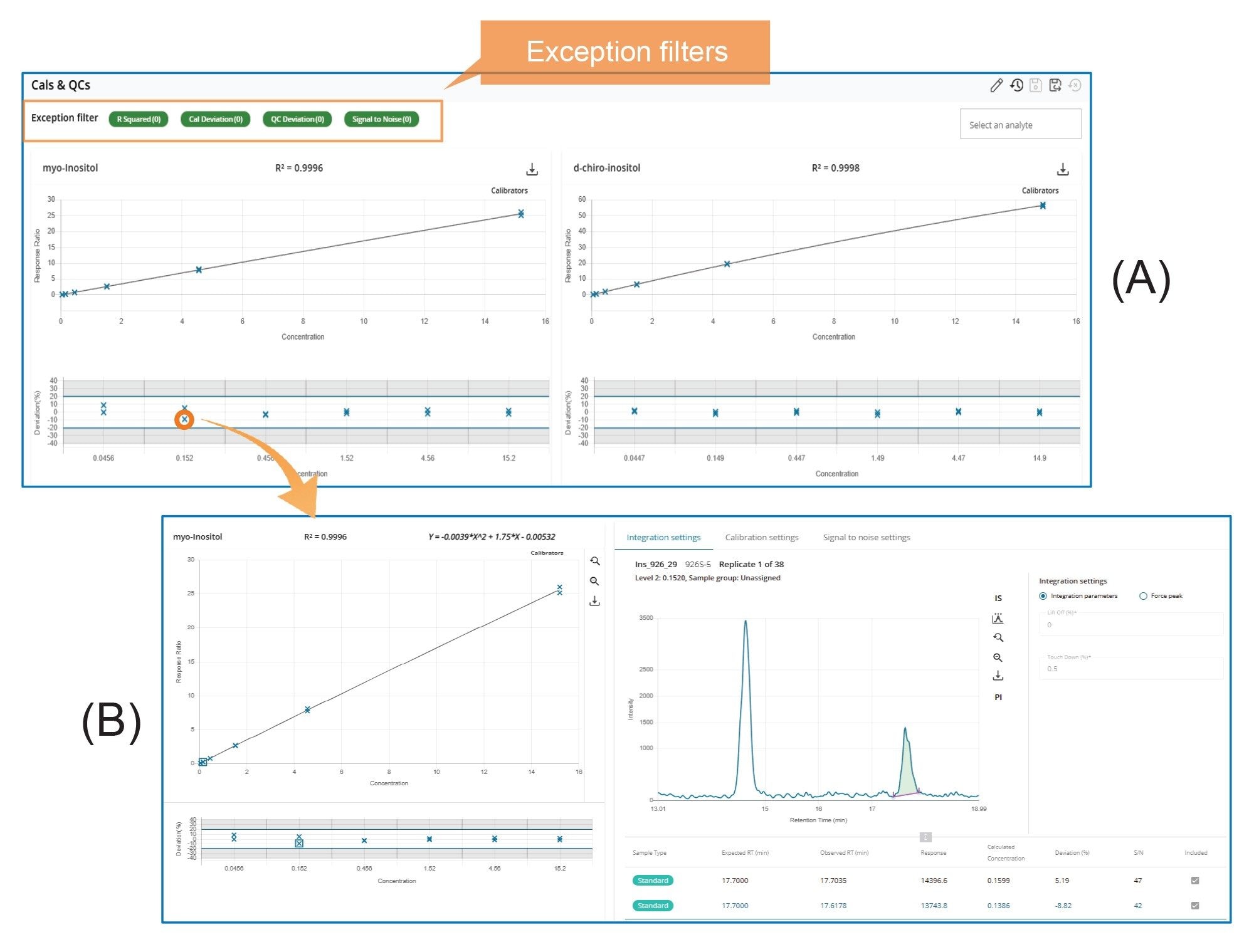 Screenshots of the Calibration Overview (A) and the individual calibration point review (B), accessible by clicking on a data point on the Overview page (indicated by the arrow). Exception filters are also highlighted on the Overview page