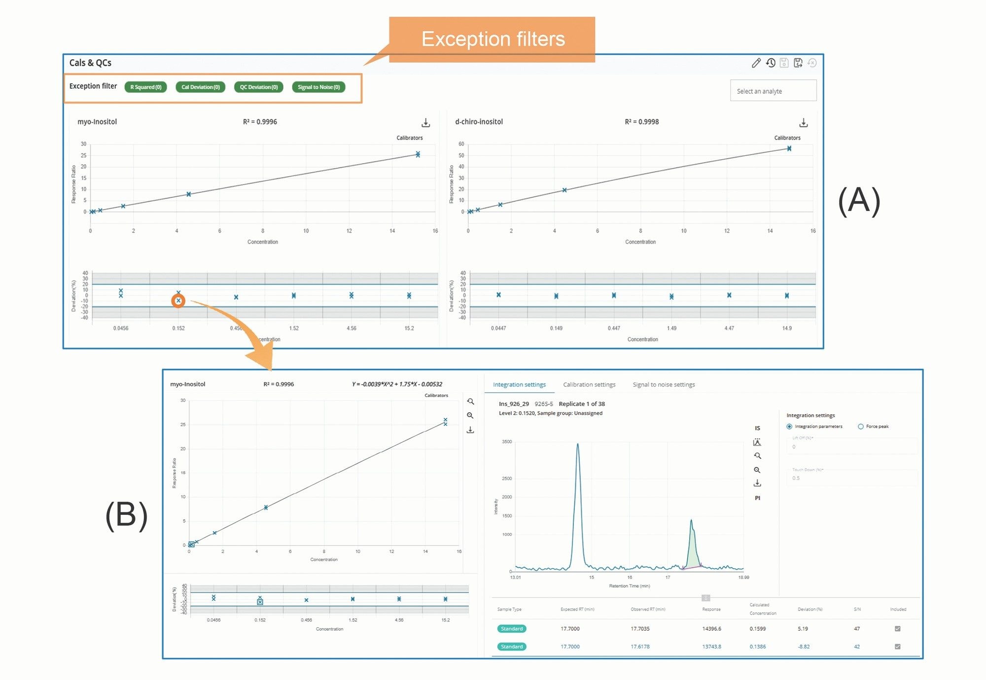 Screenshots of the Internal Standards Overview (A) and the individual injection  review (B), accessible by clicking on a data point on the Overview page (indicated by the arrow). Exception filters are shown on the Overview page