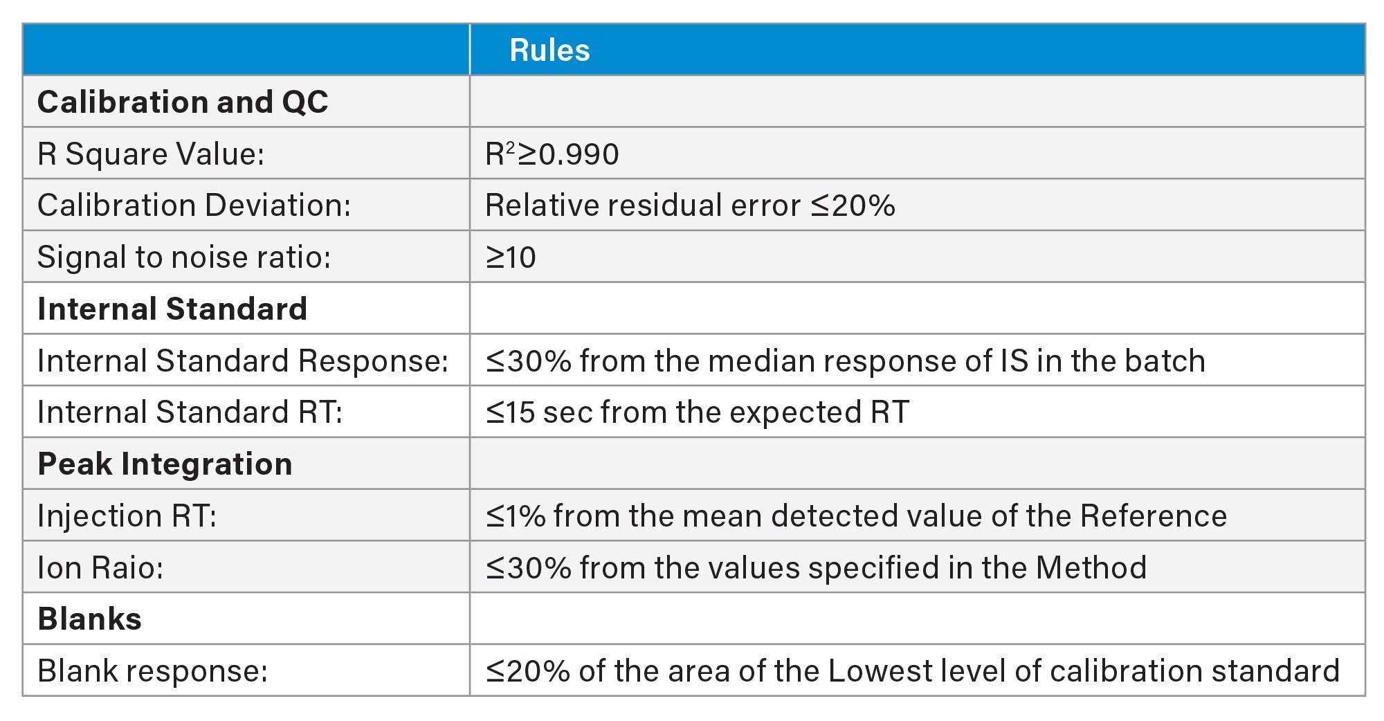 Rule Set criteria applied to the data processing in LC-MS/MS analysis of free inositols in foods
