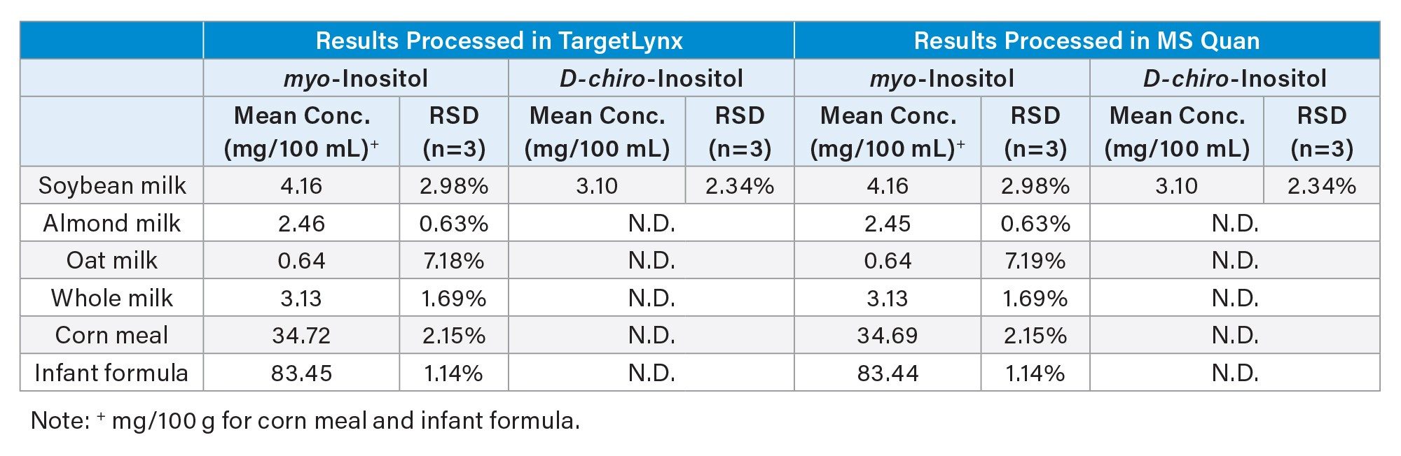 Comparison of results processed in TargetLynx and MS Quan