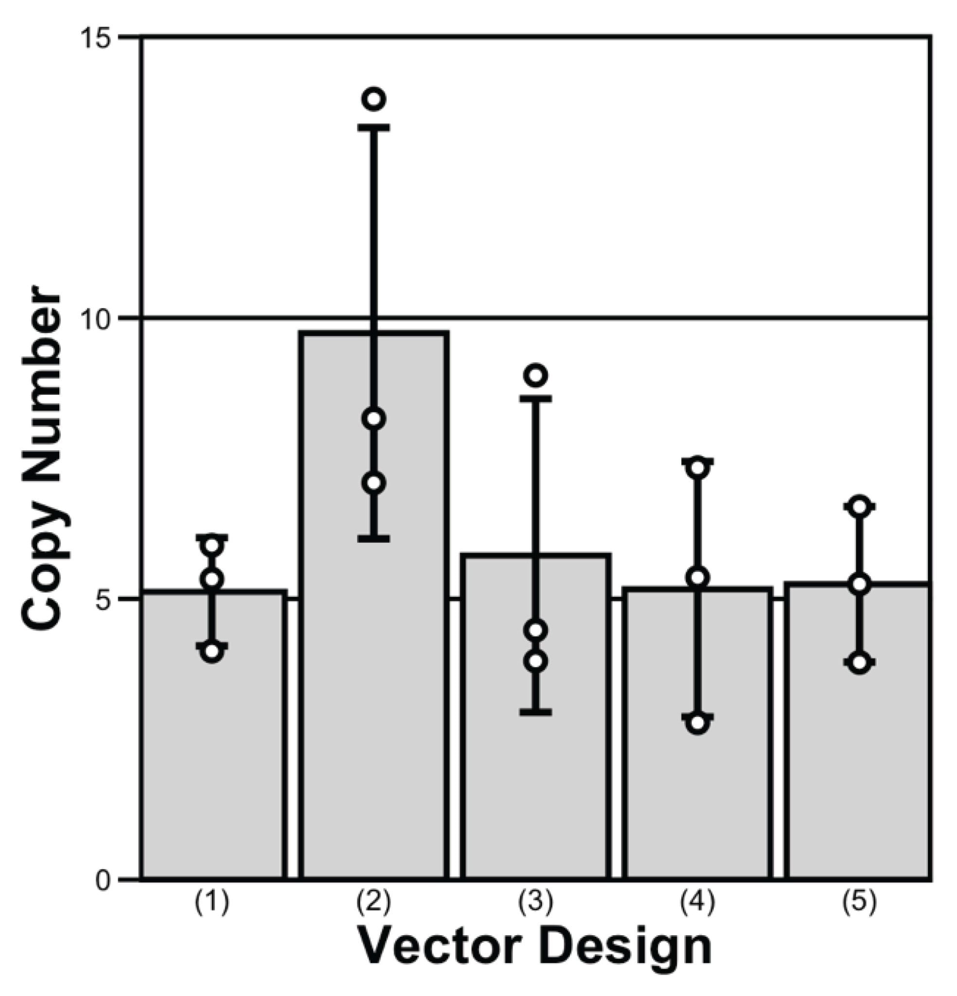 Plasmid Design 2 improved the average GS transgene copy number approximately two-fold, whereas other plasmid designs did not substantially influence copy number. Each white dot represents the copy number for a given cell pool co-transfected with NLS-transposase-NLS and the indicated plasmid design