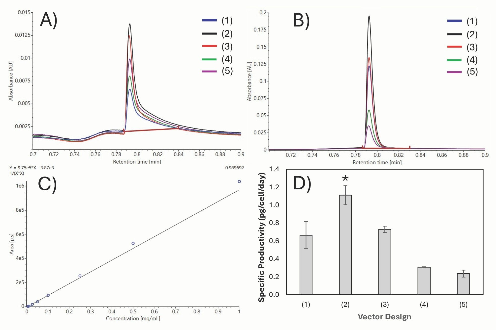Two-sample t-test assuming equal variances was used to compare mean qP of plasmid design 2 against designs 1 and 3, pairwise. Plasmid design 2 had significantly higher qP than either design 1 or design 3; t(4), p < 0.02