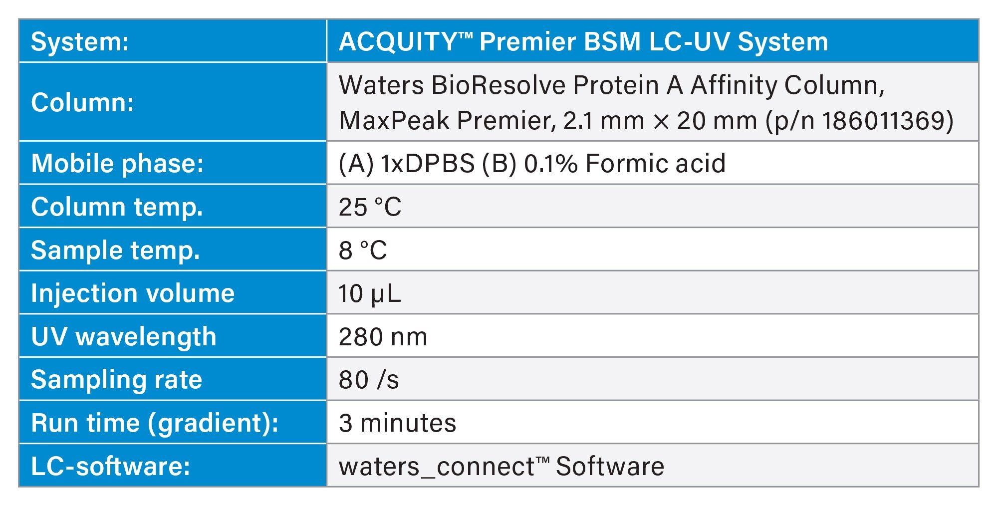 UPLC™ Method Conditions