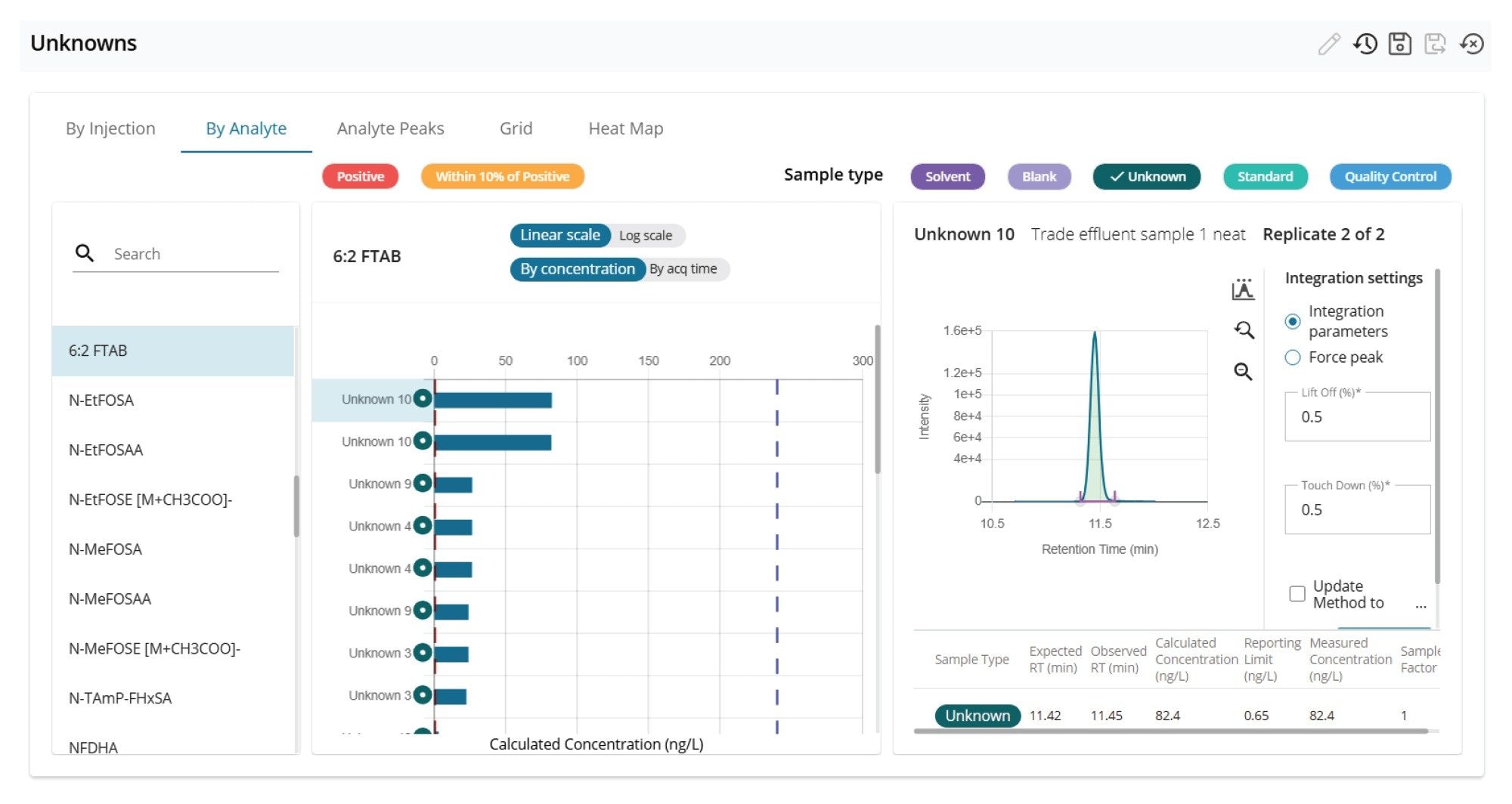 MSQUAN Unknowns workflow – ‘By Analyte’ View showing the highest concentration detections of 6:2 FTAB in unknown samples across the Analytical Batch