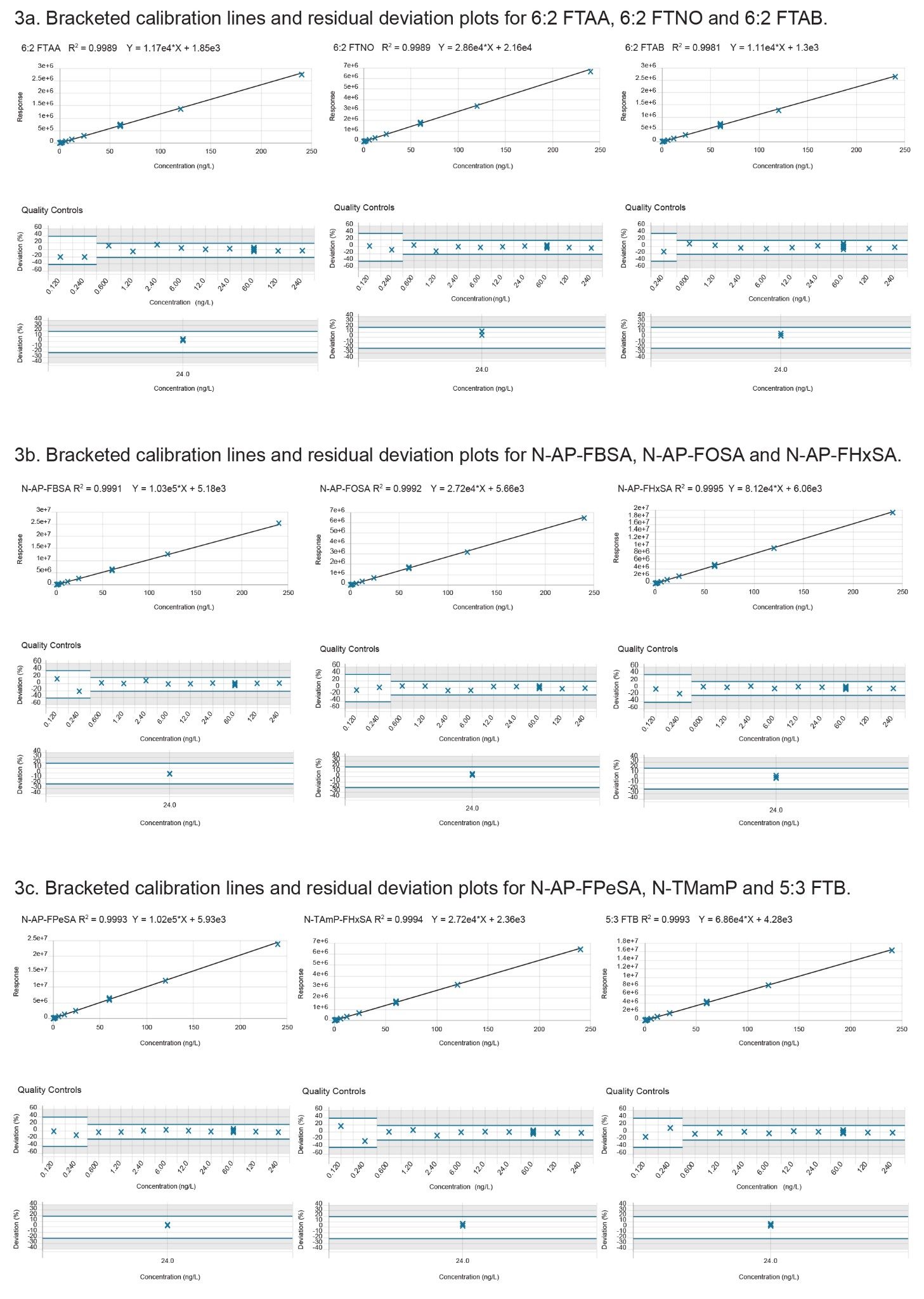 Bracketed calibration lines