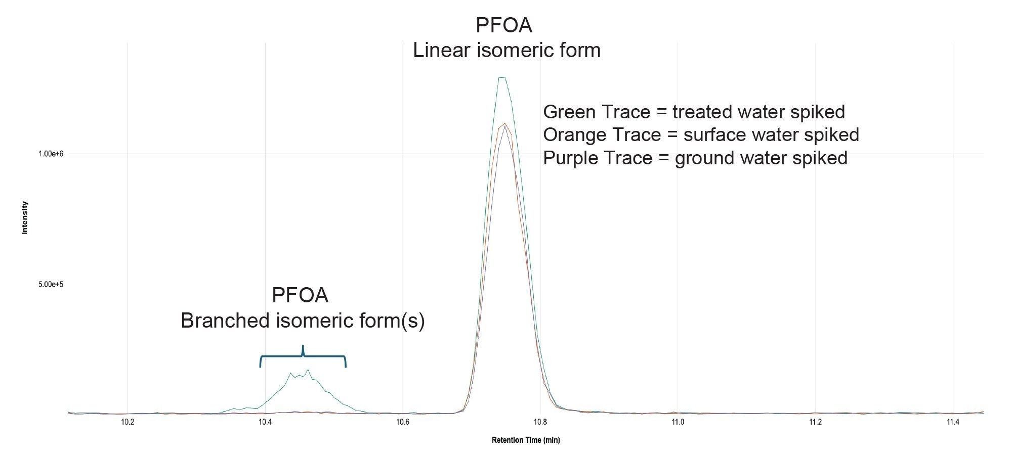 Overlay of MRM chromatograms obtained from treated, surface and ground water showing the detection of PFOA including branched and linear isomeric forms