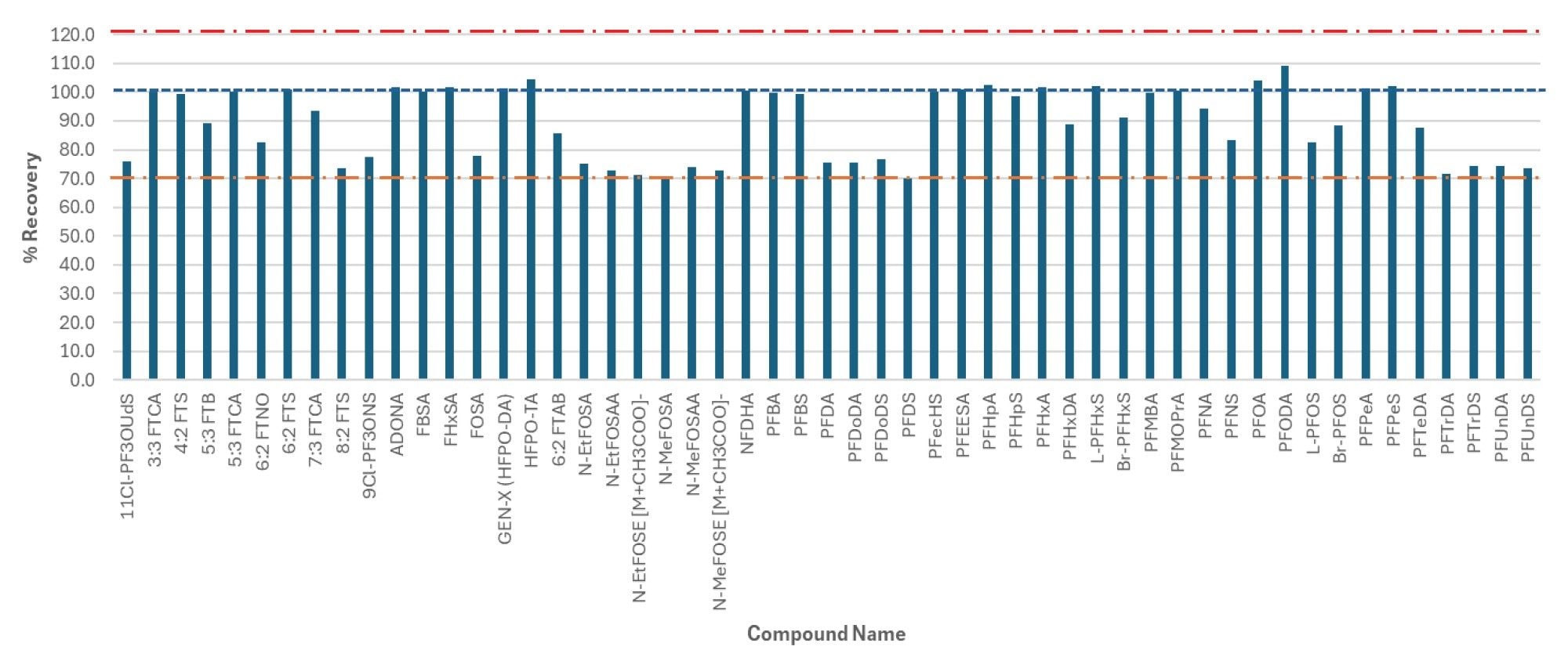 Mean % Apparent recovery determined from an AQC surface water