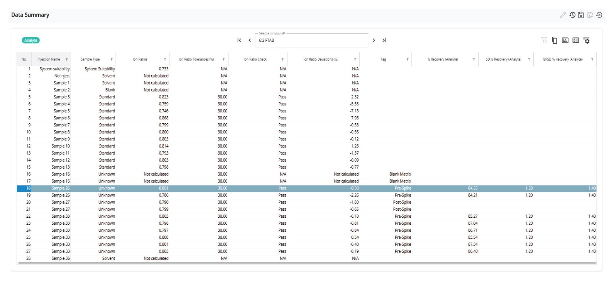 MSQUAN Data Summary example table configured to show % recovery & % RSD for 6:2 FTAB in AQC surface water samples along with the ion ratio performance