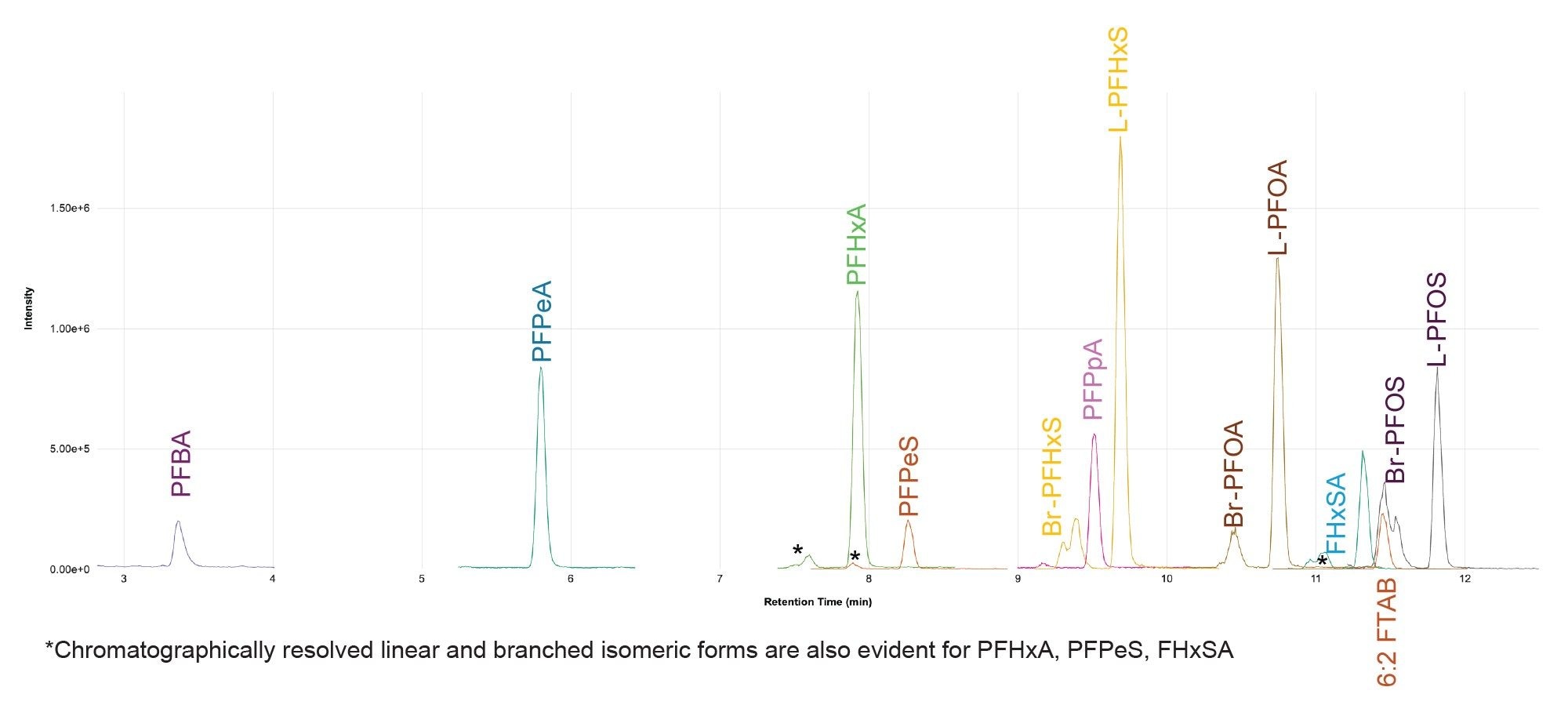 Overlay of the PFAS identifications exceeding 20 ng/L in a sample of trade effluent following direct injection