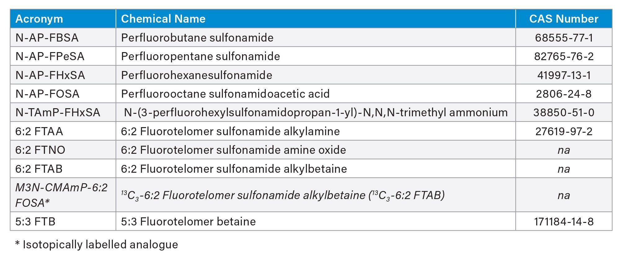 The additional native cationic/zwitterionic PFAS and isotopically labelled analogue included in the analytical scope