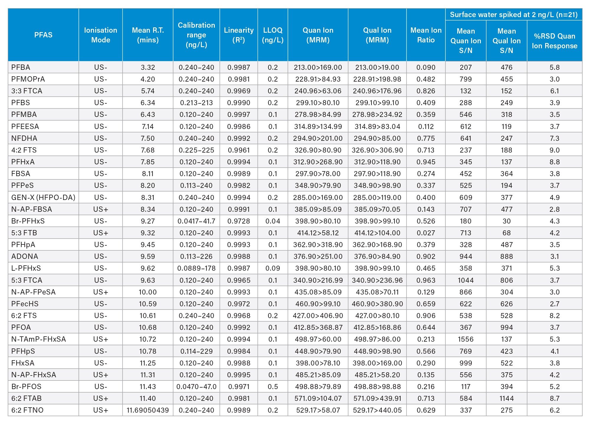 Method Performance Data for 58 PFAS in Surface Water