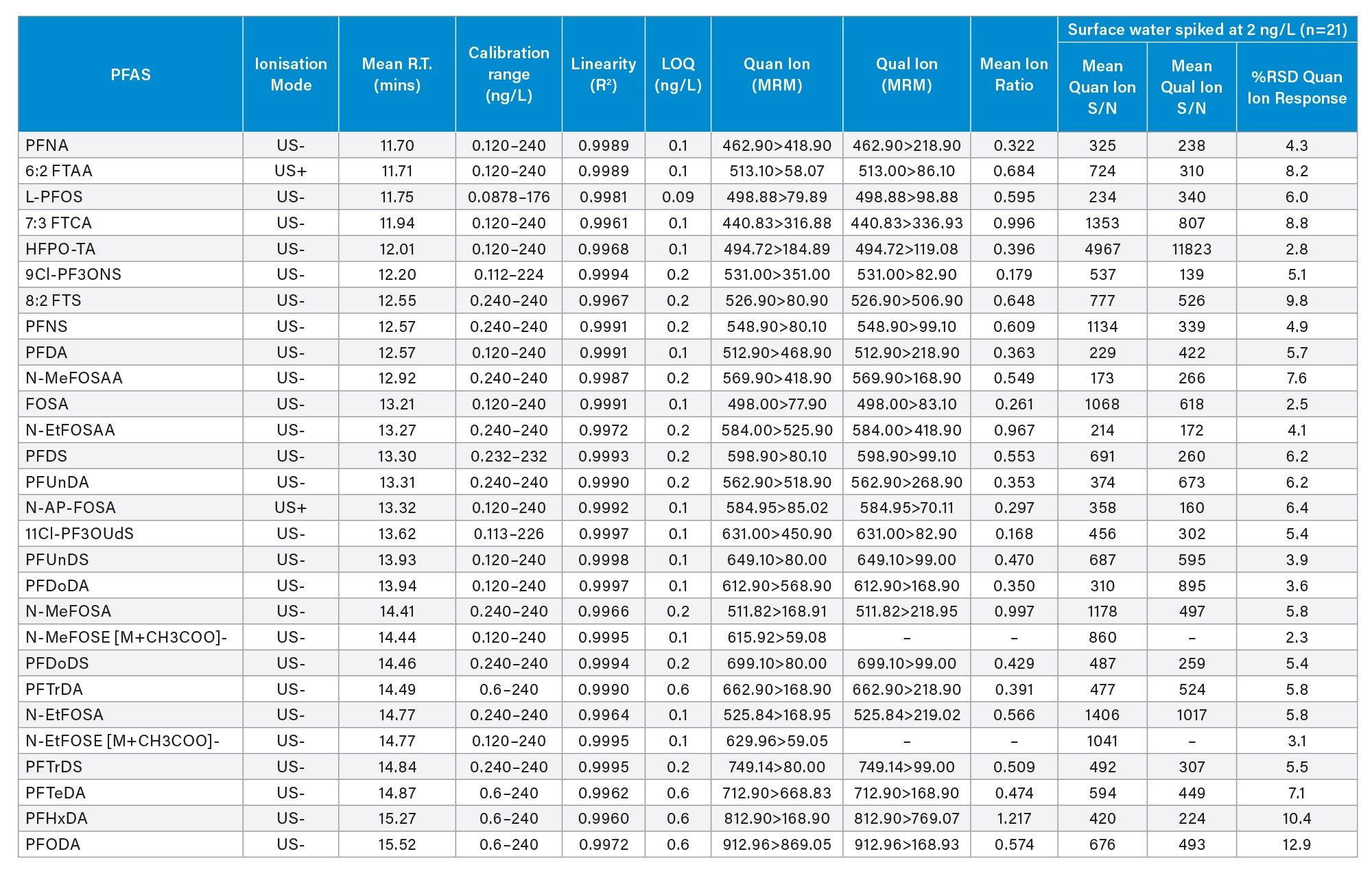 Method Performance Data for 58 PFAS in Surface Water